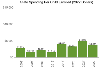 bar graph demonstrating south carolina state spending per child enrolled in public ECE