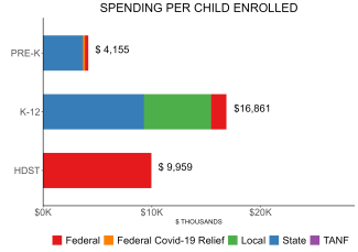 bar graph demonstrating south carolina state spending per child enrolled in public ECE