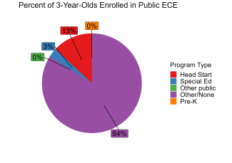 pie chart illustrating percent of south dakota 3 year olds enrolled in public ECE