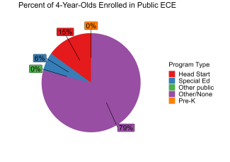 pie chart illustrating percent of south dakota 4 year olds enrolled in public ECE