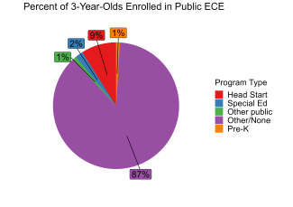 pie chart illustrating percent of tennessee 3 year olds enrolled in public ECE