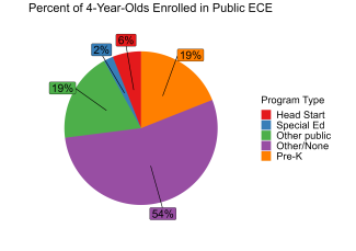 pie chart illustrating percent of tennessee 4 year olds enrolled in public ECE
