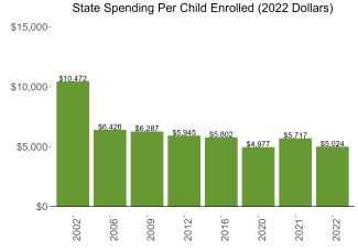 bar graph demonstrating tennessee state spending per child enrolled in public ECE