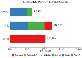 bar graph demonstrating tennessee state spending per child enrolled in public ECE