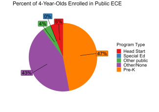 pie chart illustrating percent of texas 4 year olds enrolled in public ECE