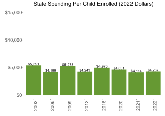 bar graph demonstrating texas state spending per child enrolled in public ECE