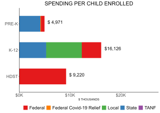 bar graph demonstrating texas state spending per child enrolled in public ECE
