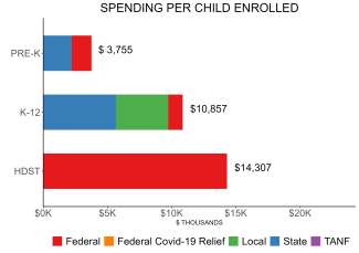 bar graph demonstrating utah state spending per child enrolled in public ECE