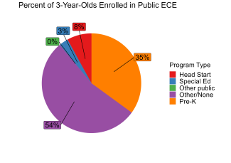 pie chart illustrating percent of vermont 3 year olds enrolled in public ECE