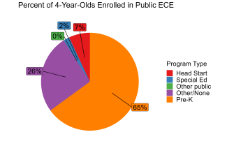 pie chart illustrating percent of vermont 4 year olds enrolled in public ECE