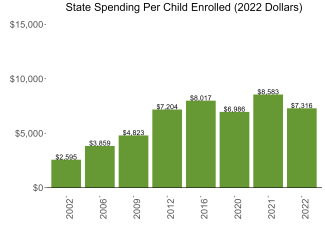 bar graph demonstrating vermont state spending per child enrolled in public ECE