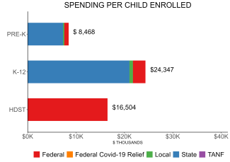bar graph demonstrating vermont state spending per child enrolled in public ECE
