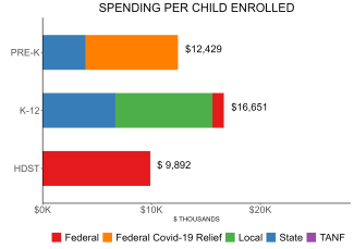 bar graph demonstrating virginia state spending per child enrolled in virginia mixed delivery program