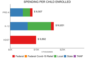 bar graph demonstrating virginia state spending per child enrolled in VPI