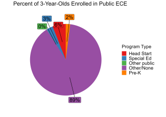 pie chart illustrating percent of virginia 3 year olds enrolled in public ECE