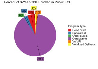 pie chart illustrating percent of virginia 3 year olds enrolled in different public ECE programs