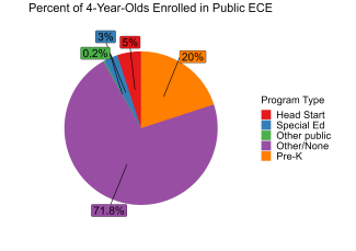 pie chart illustrating percent of virginia 4 year olds enrolled in public ECE