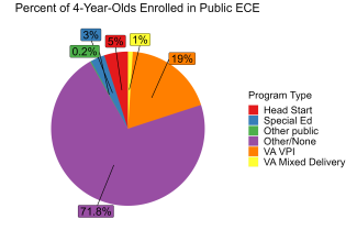 pie chart illustrating percent of virginia 4 year olds enrolled in different public ECE programs