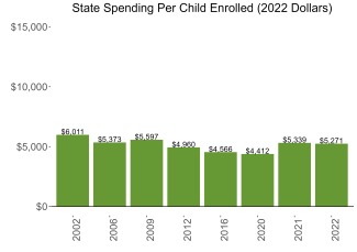 bar graph demonstrating virginia state spending per child enrolled in public ECE