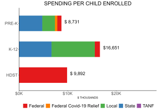 bar graph demonstrating virginia state spending per child enrolled in public ECE