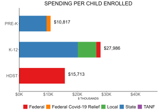 bar graph demonstrating washington state spending per child enrolled in public ECE