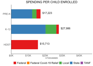 bar graph demonstrating washington state spending per child enrolled in TK