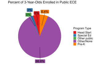 pie chart illustrating percent of washington 3 year olds enrolled in public ECE