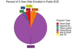pie chart illustrating percent of washington 3 year olds enrolled in different public ECE programs