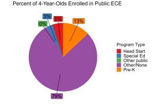 pie chart illustrating percent of washington 4 year olds enrolled in public ECE