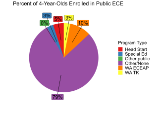 pie chart illustrating percent of washington 4 year olds enrolled in different public ECE programs