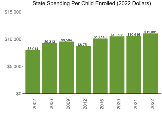 bar graph demonstrating washington state spending per child enrolled in public ECE
