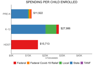 bar graph demonstrating washington state spending per child enrolled in public ECE