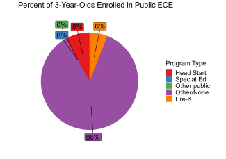 pie chart illustrating percent of west virginia 3 year olds enrolled in public ECE