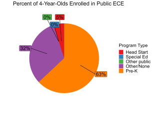 pie chart illustrating percent of west virginia 4 year olds enrolled in public ECE