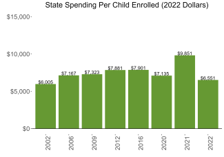 bar graph demonstrating west virginia state spending per child enrolled in public ECE