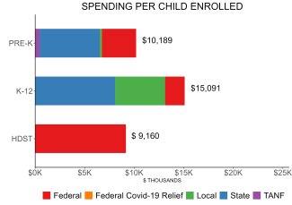 bar graph demonstrating west virginia state spending per child enrolled in public ECE