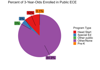 pie chart illustrating percent of wisconsin 3 year olds enrolled in public ECE