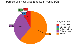 pie chart illustrating percent of wisconsin 4 year olds enrolled in public ECE