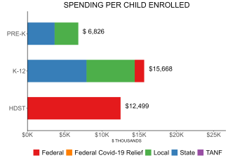 bar graph demonstrating wisconsin state spending per child enrolled in public ECE