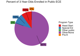 pie chart illustrating percent of wyoming 3 year olds enrolled in public ECE