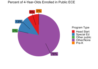 pie chart illustrating percent of wyoming 4 year olds enrolled in public ECE