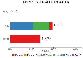 bar graph demonstrating wyoming state spending per child enrolled in public ECE