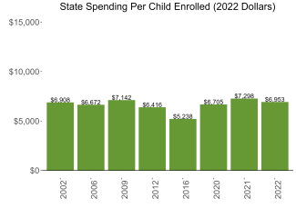 State Spending Per Child Enrolled (2022 Dollars)