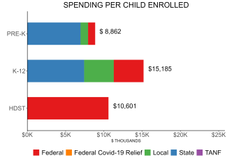Spending Per Child Enrolled