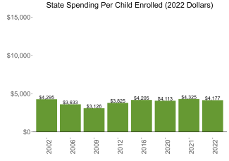 State Spending Per Child Enrolled (2022 Dollars)