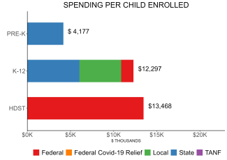 Spending Per Child Enrolled