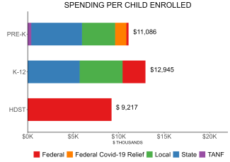 Spending Per Child Enrolled