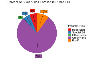 pie chart illustrating percentage of 3 year olds enrolled in connecticut public ECE