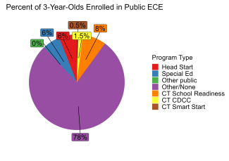 pie chart illustrating percentage of 3 year olds enrolled in connecticut state ECE programs