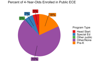 pie chart illustrating percentage of 4 year olds enrolled in connecticut public ECE